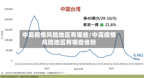 中高疫情风险地区有哪些/中高疫情风险地区有哪些省份