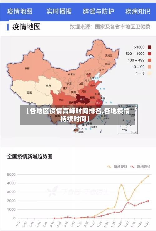 【各地区疫情高峰时间排名,各地疫情持续时间】