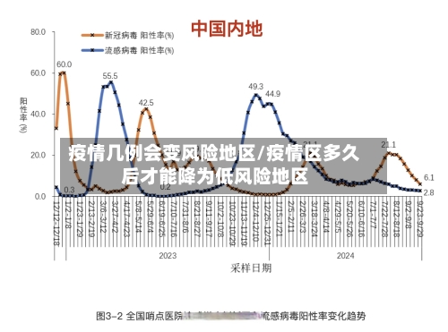 疫情几例会变风险地区/疫情区多久后才能降为低风险地区