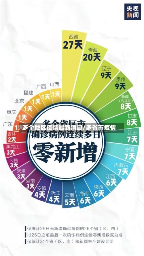 多个地区疫情最新消息/多省市疫情