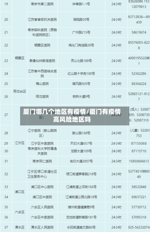 厦门哪几个地区有疫情/厦门有疫情高风险地区吗