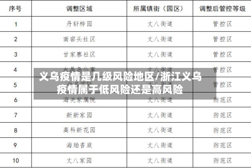 义乌疫情是几级风险地区/浙江义乌疫情属于低风险还是高风险