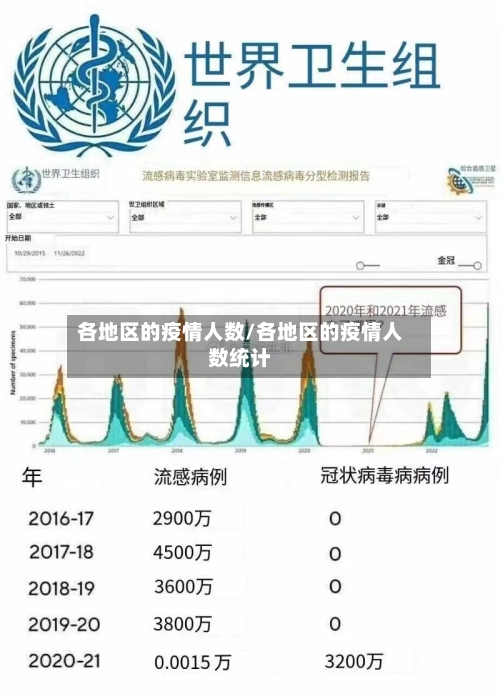 各地区的疫情人数/各地区的疫情人数统计