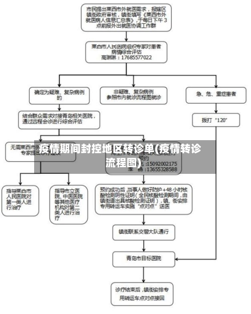 疫情期间封控地区转诊单(疫情转诊流程图)