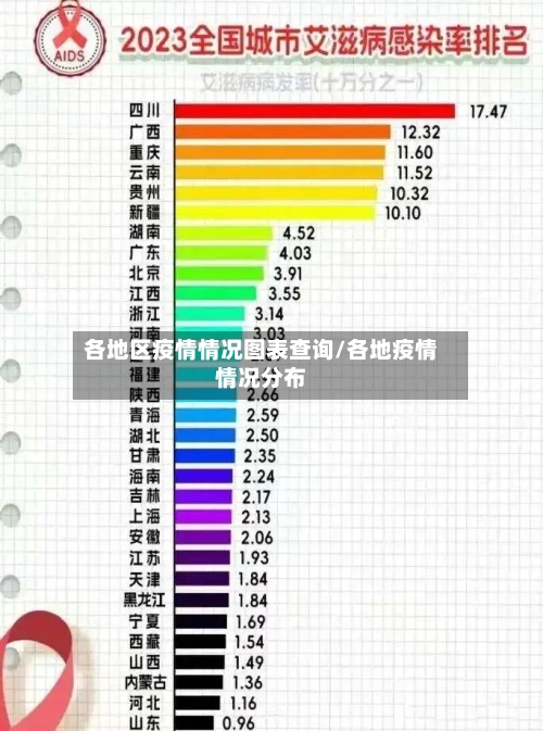 各地区疫情情况图表查询/各地疫情情况分布