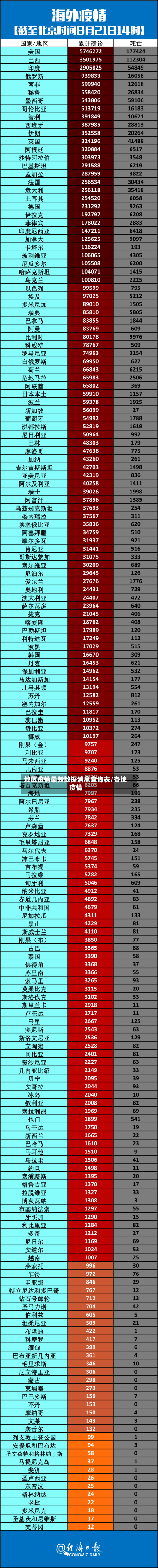 地区疫情最新数据消息查询表/各地疫情