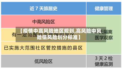 【疫情中高风险地区规划,高风险中风险低风险划分标准】