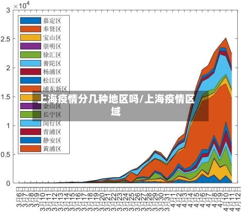 上海疫情分几种地区吗/上海疫情区域