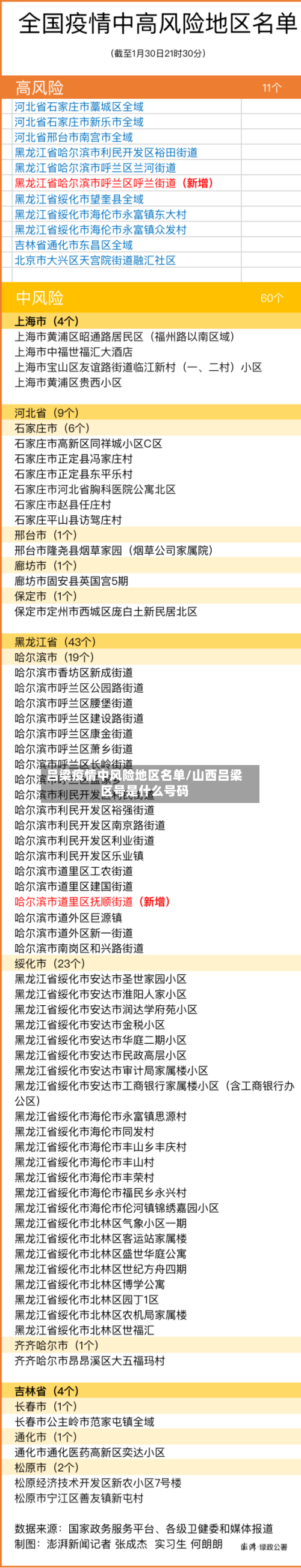 吕梁疫情中风险地区名单/山西吕梁区号是什么号码