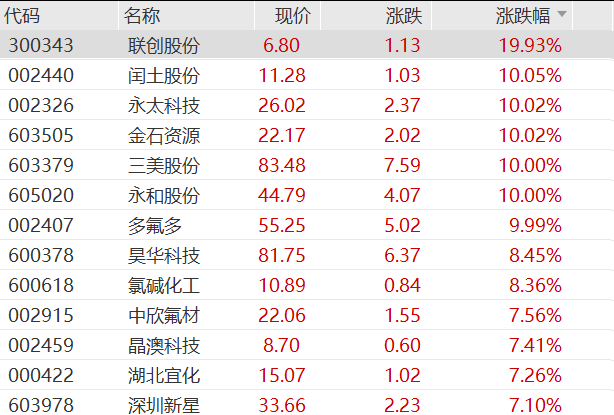 25万股民狂欢	，4倍大牛股3连板