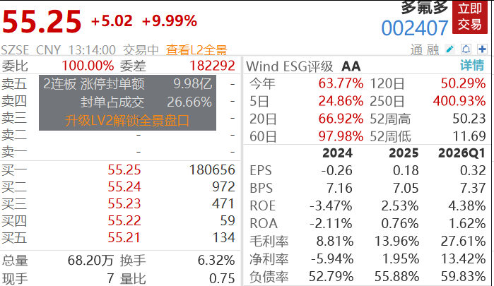 25万股民狂欢，4倍大牛股3连板