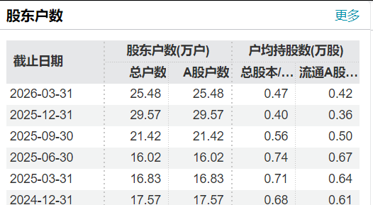 25万股民狂欢，4倍大牛股3连板