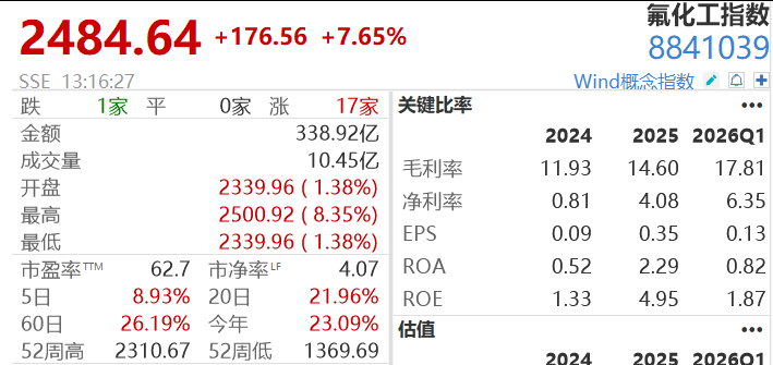 25万股民狂欢，4倍大牛股3连板