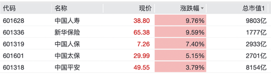 保险股拉升！601336，一度涨停