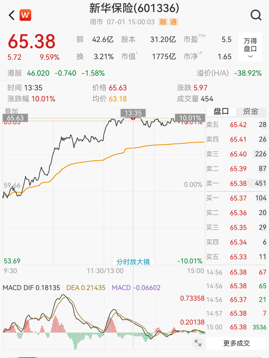 保险股拉升！601336，一度涨停