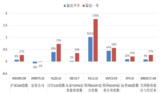 A股券商板块资金和基本面因素深刻变化|未来估值修复空间几何?顶流券商ETF基金经理最新解读