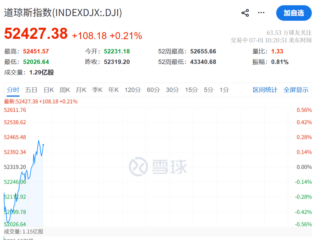 美联储	，加息突变！凯文·沃什一句话“救市”，美股直线拉升，黄金白银大涨