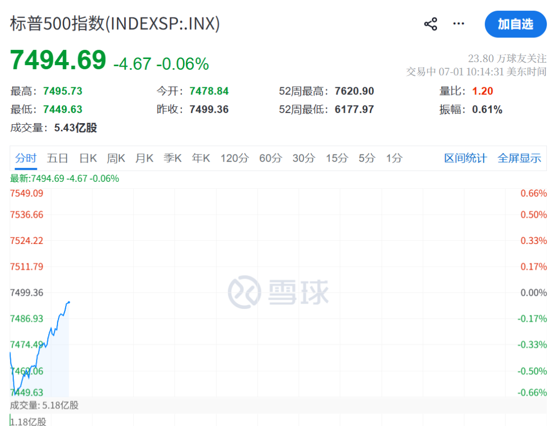美联储	，加息突变！凯文·沃什一句话“救市”，美股直线拉升，黄金白银大涨