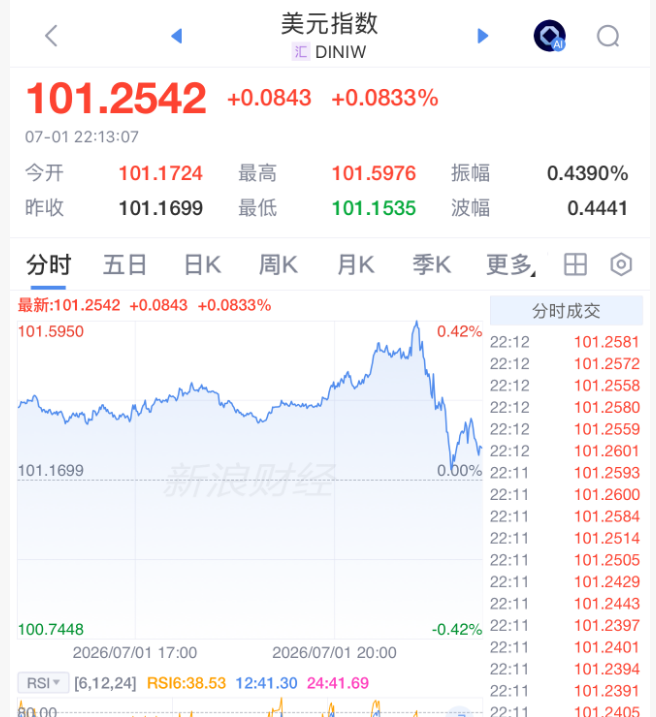 美联储，加息突变！凯文·沃什一句话“救市”，美股直线拉升	，黄金白银大涨
