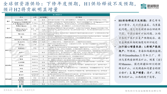 碳酸锂半年报：供需双强	，静待新驱破局