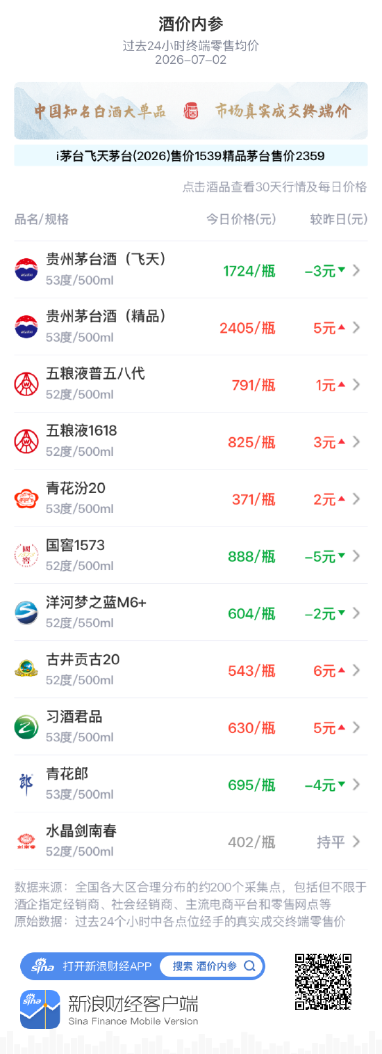 酒价内参7月2日价格发布：精品茅台上涨5元，成功巩固2400元一线