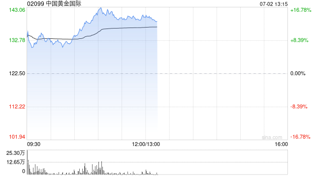 黄金股午前多数反弹 中国黄金世界涨超14%灵宝黄金涨超11%