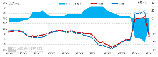 【市场观察·LPG】7月CP宽幅下调 进口成本受挫