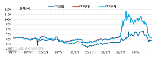 【市场观察·LPG】7月CP宽幅下调 进口成本受挫