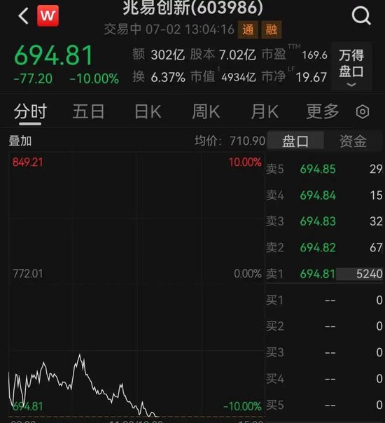 存储龙头兆易创新跌停	，成交额A股第二