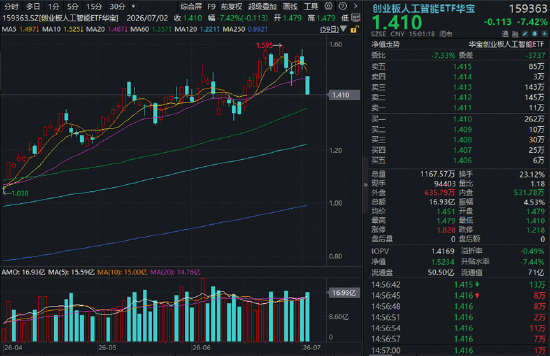 Meta一则消息带崩全球AI硬件？高“光”创业板人工智能ETF（159363）跌超7%资金涌入！基金经理火速解盘