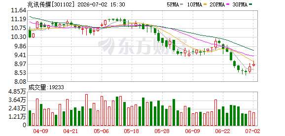 兆讯传媒：截至6月30日公司股东人数为12099户