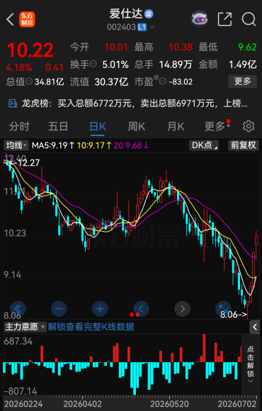 102家A股公司提示风险 回应AI	、机器人、六氟化钨等热点