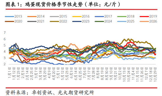 光期研究：蛋价持续回调，旺季行情何时启动？