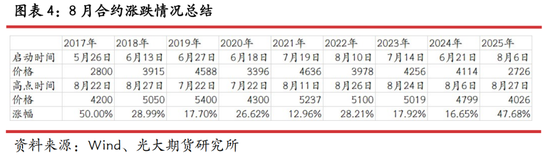 光期研究：蛋价持续回调，旺季行情何时启动？