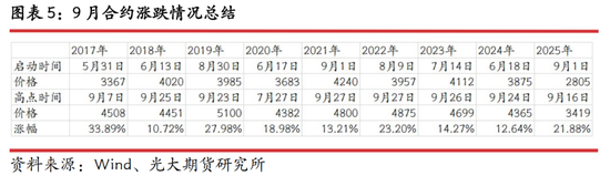 光期研究：蛋价持续回调，旺季行情何时启动？