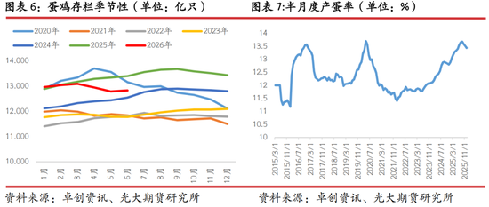 光期研究：蛋价持续回调，旺季行情何时启动？