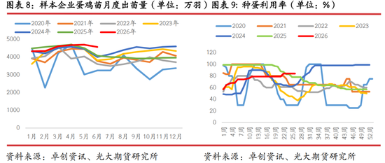 光期研究：蛋价持续回调，旺季行情何时启动？