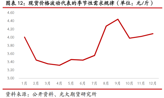 光期研究：蛋价持续回调，旺季行情何时启动？
