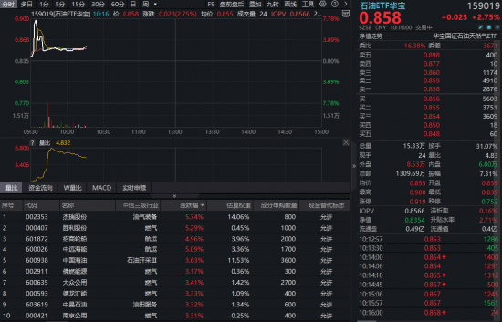 燃气	、航运携手大涨，华宝基金石油ETF（159019）涨超2%！机构：能源资产的风险溢价正系统性抬升