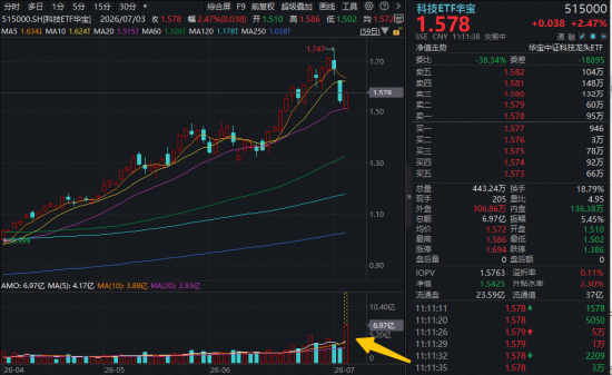 突发爆量！科技ETF华宝（515000）盘中冲高3%	，成交额创近6年新高！PCB龙头涨停，AI半导体周期再获强音