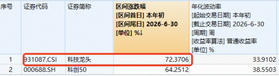 突发爆量！科技ETF华宝（515000）盘中冲高3%，成交额创近6年新高！PCB龙头涨停，AI半导体周期再获强音