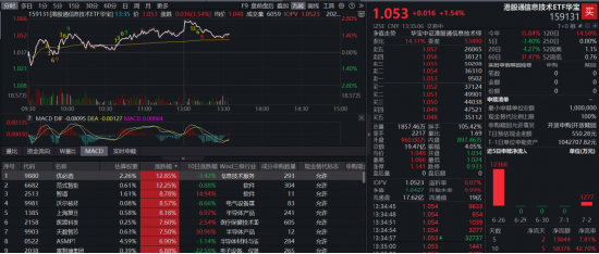 韩国突传大动作！规模最大港股通信息技术ETF华宝（159131）冲高逾2%，机构：2028全球半导体市场规模望翻倍