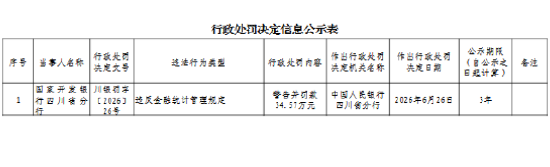 国家开发银行四川省分行被罚34.57万元：违反金融统计管理规定
