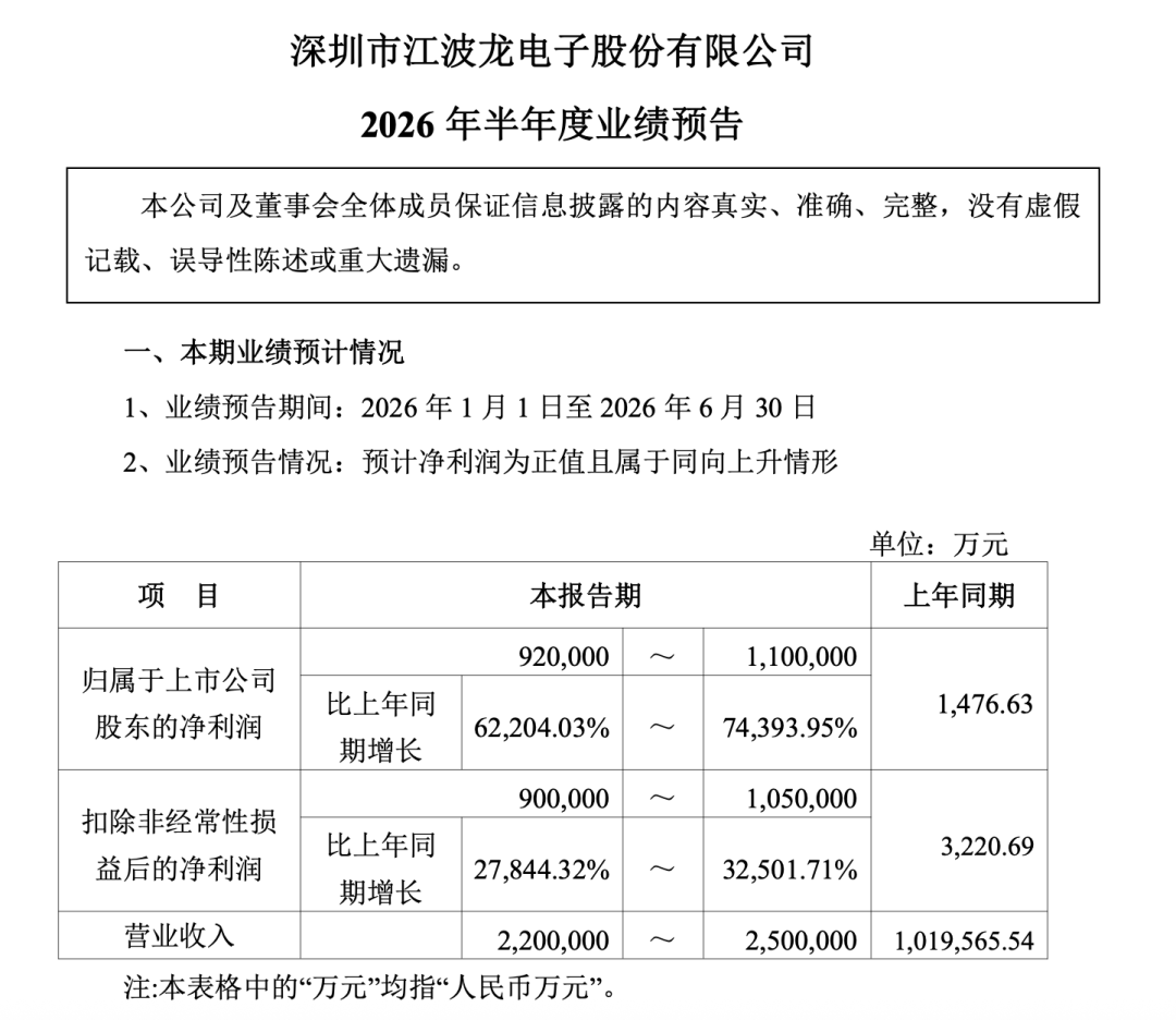 净利飙升74,393.95%！这家国产存储厂商发布上半年业绩预告