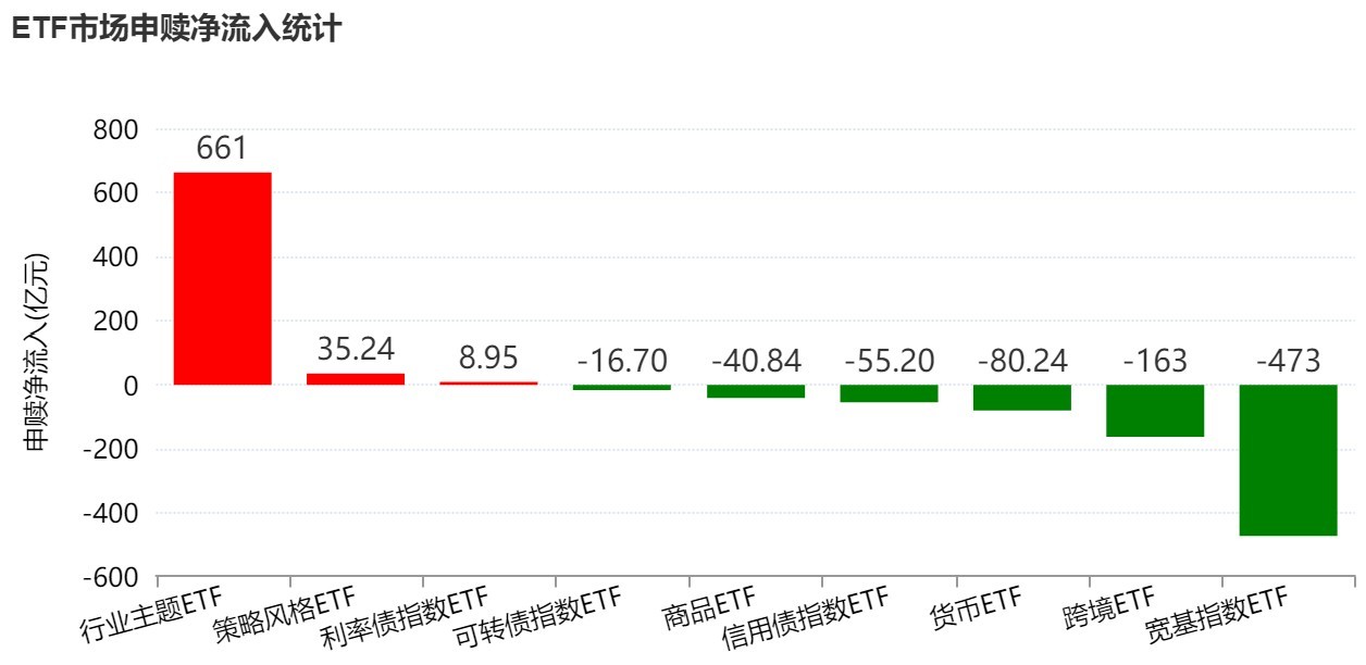 你恐慌我贪婪！超600亿元资金疯抢行业主题ETF	，这些板块正被爆买（附名单）