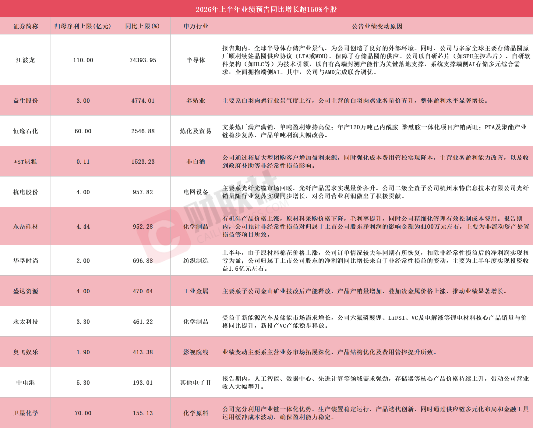 多股应声涨停！A股中报行情开启，12家上市公司净利最高同比预增超150%