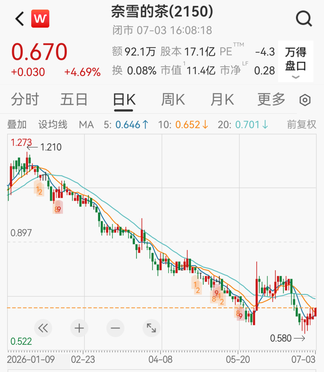 上市五年股价猛跌96%，知名茶饮奈雪的茶的股东喊话创始人领1元年薪