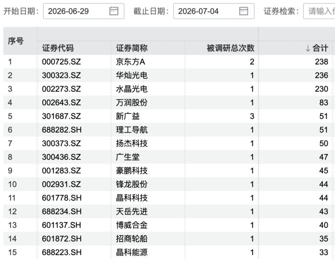 000725、300323	、002273，火了！超200家机构调研