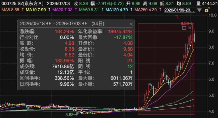 000725、300323、002273，火了！超200家机构调研