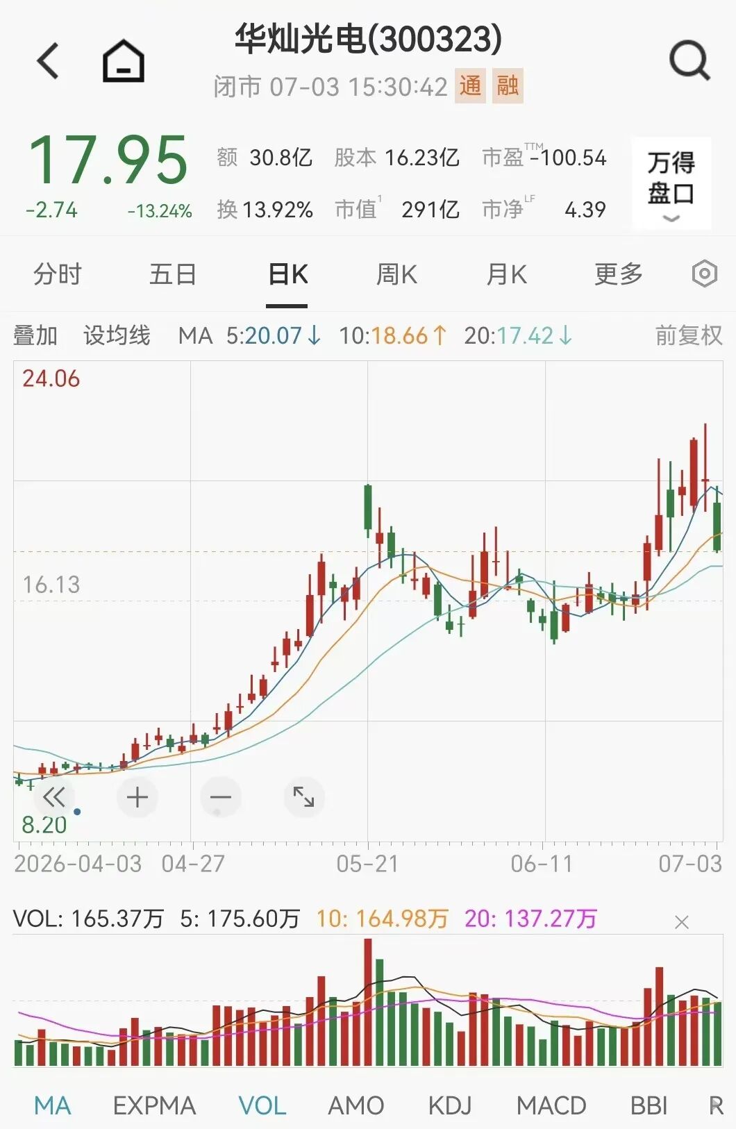 000725、300323	、002273，火了！超200家机构调研